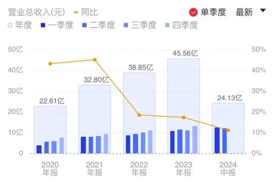 上半年金山辦公營業(yè)收入24.13億元，AI產(chǎn)品迭代升級？